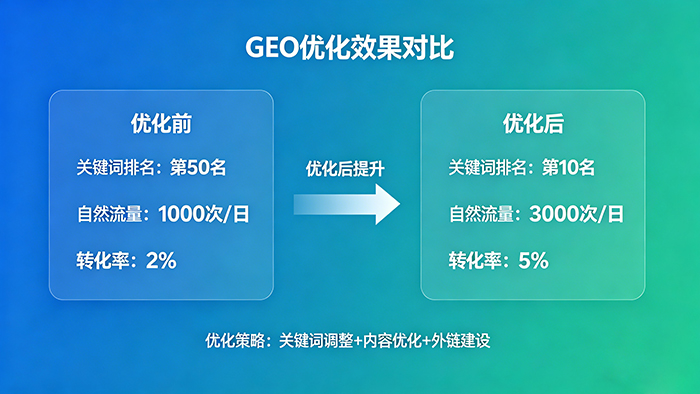 GEO优化效果对比